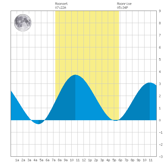 Lofton Creek tide chart for Monday, January 17, 2022