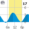 Lofton Creek tide chart for Monday, January 17, 2022