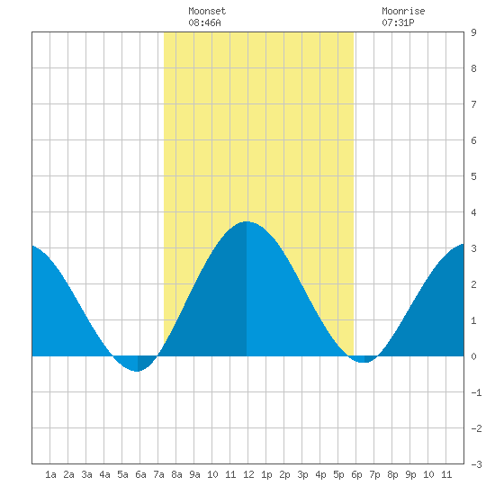 Lofton Creek tide chart for Wednesday, January 19, 2022