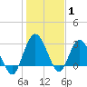 Lofton Creek tide chart for Saturday, January 1, 2022
