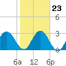 Lofton Creek tide chart for Sunday, January 23, 2022
