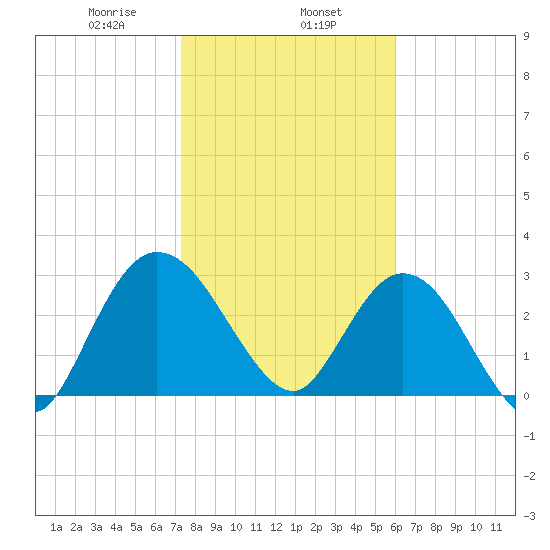 Lofton Creek tide chart for Thursday, January 27, 2022