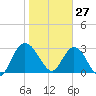 Lofton Creek tide chart for Thursday, January 27, 2022