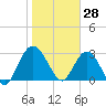 Lofton Creek tide chart for Friday, January 28, 2022