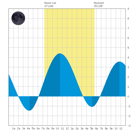 Lofton Creek tide chart for Sunday, January 2, 2022