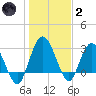 Lofton Creek tide chart for Sunday, January 2, 2022