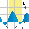 Lofton Creek tide chart for Monday, January 31, 2022