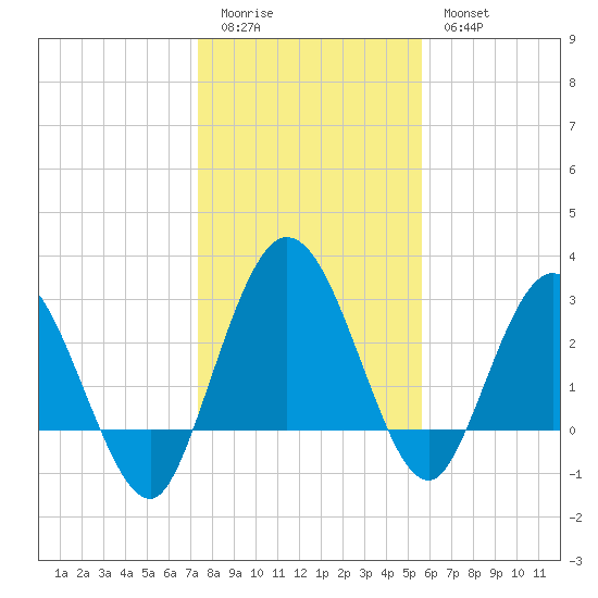 Lofton Creek tide chart for Monday, January 3, 2022