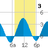 Lofton Creek tide chart for Monday, January 3, 2022
