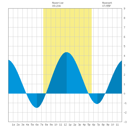 Lofton Creek tide chart for Tuesday, January 4, 2022