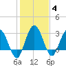 Lofton Creek tide chart for Tuesday, January 4, 2022