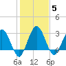 Lofton Creek tide chart for Wednesday, January 5, 2022