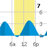 Lofton Creek tide chart for Friday, January 7, 2022