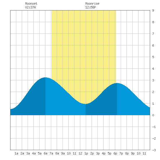 Lofton Creek tide chart for Thursday, February 10, 2022