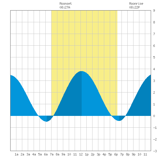 Lofton Creek tide chart for Friday, February 18, 2022