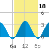 Lofton Creek tide chart for Friday, February 18, 2022