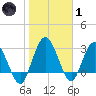 Lofton Creek tide chart for Tuesday, February 1, 2022