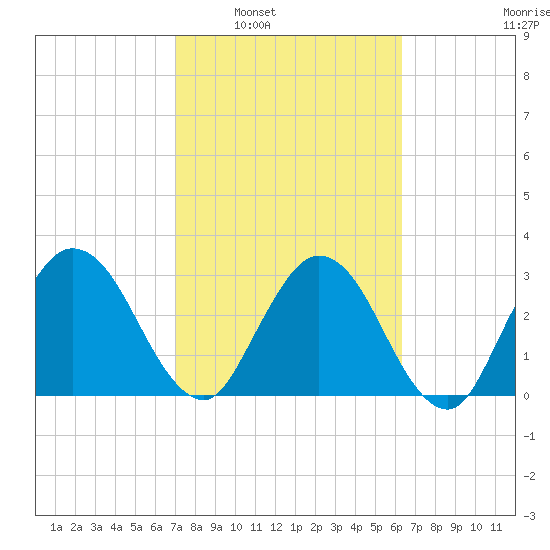 Lofton Creek tide chart for Monday, February 21, 2022