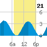 Lofton Creek tide chart for Monday, February 21, 2022