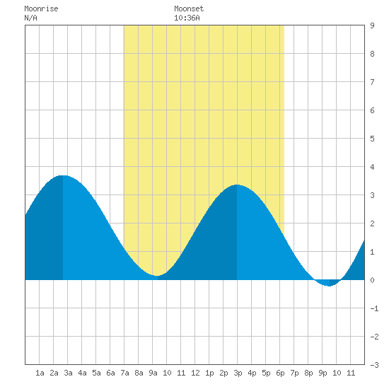 Lofton Creek tide chart for Tuesday, February 22, 2022