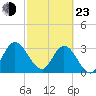 Lofton Creek tide chart for Wednesday, February 23, 2022