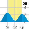 Lofton Creek tide chart for Friday, February 25, 2022