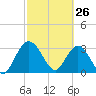 Lofton Creek tide chart for Saturday, February 26, 2022