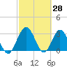 Lofton Creek tide chart for Monday, February 28, 2022