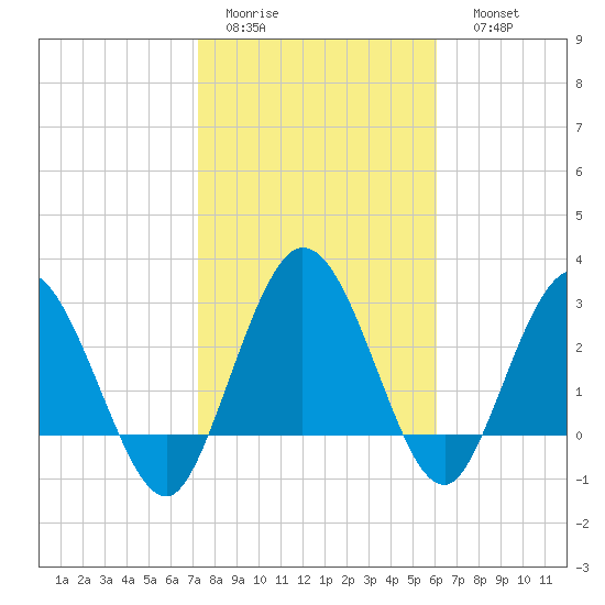 Lofton Creek tide chart for Wednesday, February 2, 2022