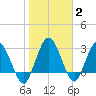 Lofton Creek tide chart for Wednesday, February 2, 2022