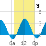 Lofton Creek tide chart for Thursday, February 3, 2022