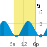 Lofton Creek tide chart for Saturday, February 5, 2022