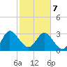 Lofton Creek tide chart for Monday, February 7, 2022