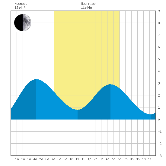 Lofton Creek tide chart for Tuesday, February 8, 2022