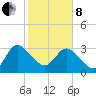 Lofton Creek tide chart for Tuesday, February 8, 2022