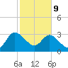 Lofton Creek tide chart for Wednesday, February 9, 2022