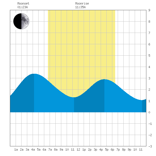 Lofton Creek tide chart for Thursday, March 10, 2022