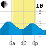 Lofton Creek tide chart for Thursday, March 10, 2022