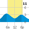 Lofton Creek tide chart for Friday, March 11, 2022
