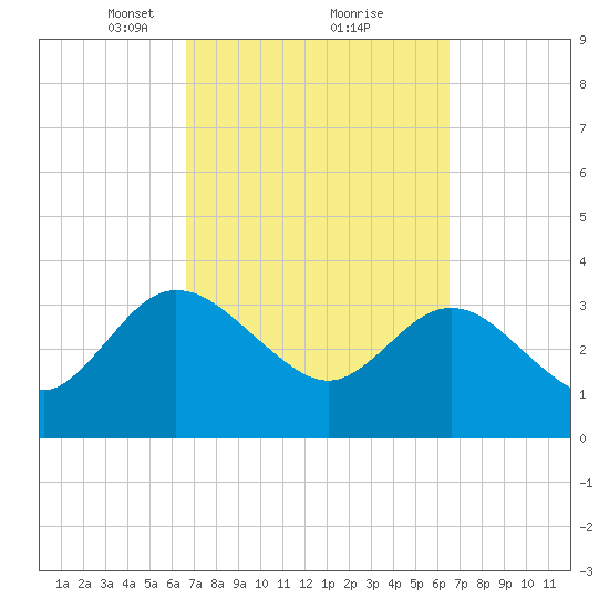 Lofton Creek tide chart for Saturday, March 12, 2022