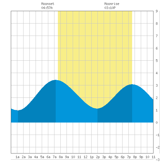 Lofton Creek tide chart for Sunday, March 13, 2022