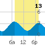 Lofton Creek tide chart for Sunday, March 13, 2022