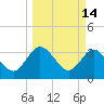 Lofton Creek tide chart for Monday, March 14, 2022