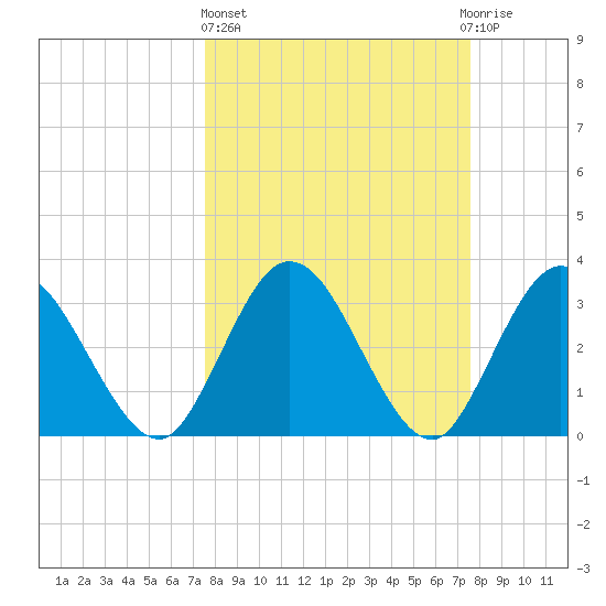 Lofton Creek tide chart for Thursday, March 17, 2022