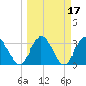 Lofton Creek tide chart for Thursday, March 17, 2022