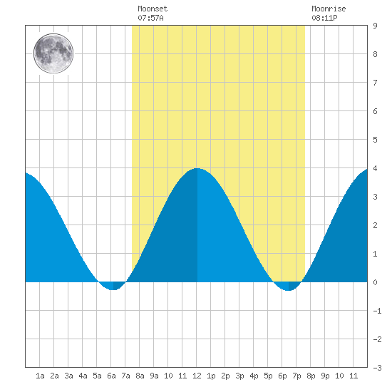 Lofton Creek tide chart for Friday, March 18, 2022