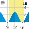 Lofton Creek tide chart for Friday, March 18, 2022