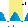Lofton Creek tide chart for Saturday, March 19, 2022