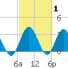 Lofton Creek tide chart for Tuesday, March 1, 2022