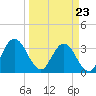 Lofton Creek tide chart for Wednesday, March 23, 2022